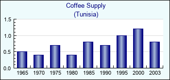 Tunisia. Coffee Supply