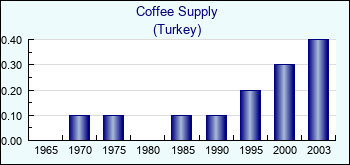 Turkey. Coffee Supply