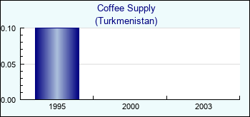 Turkmenistan. Coffee Supply