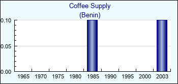 Benin. Coffee Supply