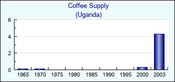 Uganda. Coffee Supply
