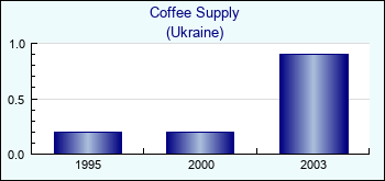 Ukraine. Coffee Supply