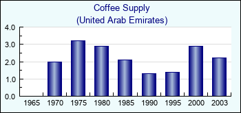 United Arab Emirates. Coffee Supply