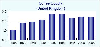 United Kingdom. Coffee Supply