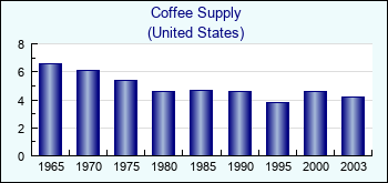 United States. Coffee Supply