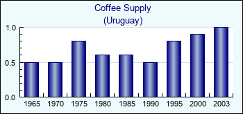 Uruguay. Coffee Supply