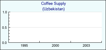 Uzbekistan. Coffee Supply