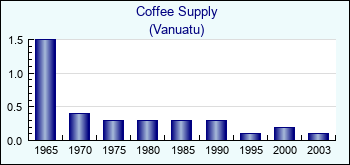 Vanuatu. Coffee Supply