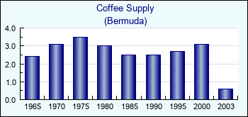 Bermuda. Coffee Supply