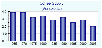 Venezuela. Coffee Supply