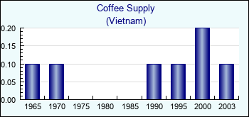 Vietnam. Coffee Supply