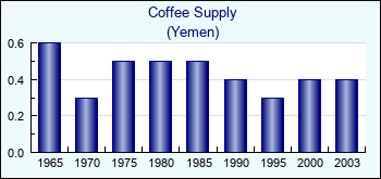 Yemen. Coffee Supply