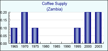 Zambia. Coffee Supply