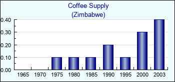 Zimbabwe. Coffee Supply