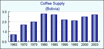 Bolivia. Coffee Supply