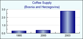 Bosnia and Herzegovina. Coffee Supply