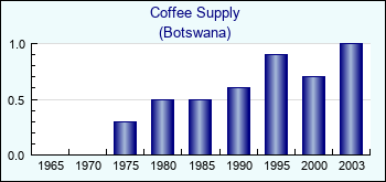 Botswana. Coffee Supply