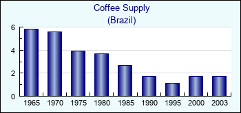 Brazil. Coffee Supply