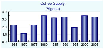 Algeria. Coffee Supply