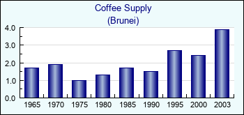 Brunei. Coffee Supply