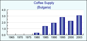 Bulgaria. Coffee Supply