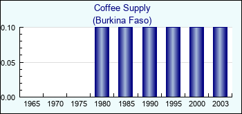Burkina Faso. Coffee Supply