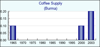 Burma. Coffee Supply
