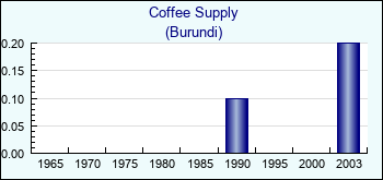 Burundi. Coffee Supply