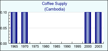 Cambodia. Coffee Supply