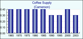 Cameroon. Coffee Supply