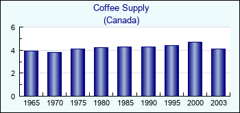Canada. Coffee Supply