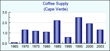 Cape Verde. Coffee Supply