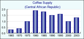 Central African Republic. Coffee Supply