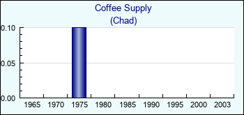 Chad. Coffee Supply