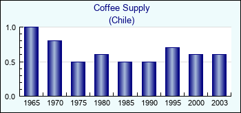Chile. Coffee Supply