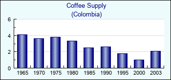 Colombia. Coffee Supply