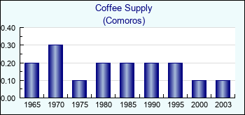 Comoros. Coffee Supply