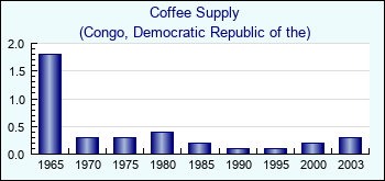 Congo, Democratic Republic of the. Coffee Supply