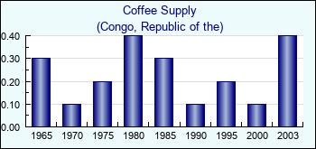 Congo, Republic of the. Coffee Supply