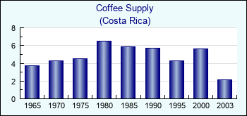 Costa Rica. Coffee Supply