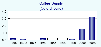 Cote d'Ivoire. Coffee Supply