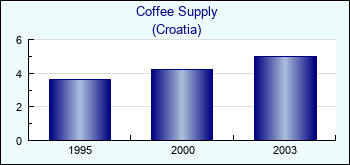Croatia. Coffee Supply