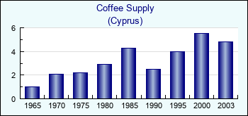 Cyprus. Coffee Supply