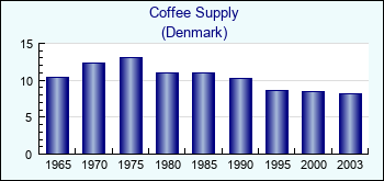 Denmark. Coffee Supply