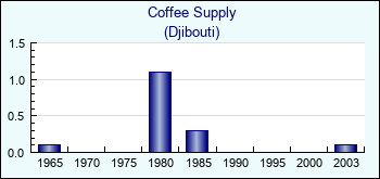 Djibouti. Coffee Supply