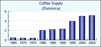 Dominica. Coffee Supply