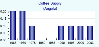 Angola. Coffee Supply