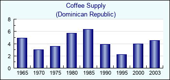 Dominican Republic. Coffee Supply
