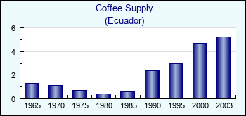 Ecuador. Coffee Supply