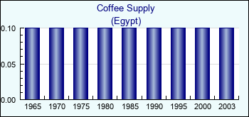 Egypt. Coffee Supply